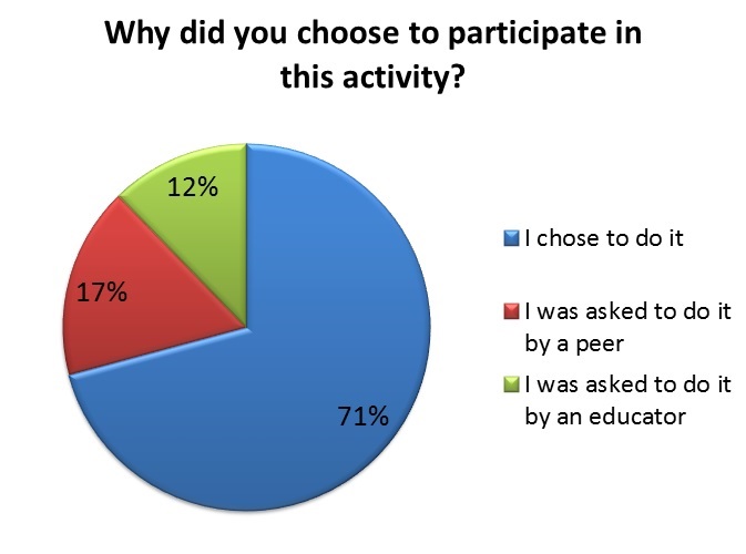 Figure 1. Reasons for participation in PAL activities