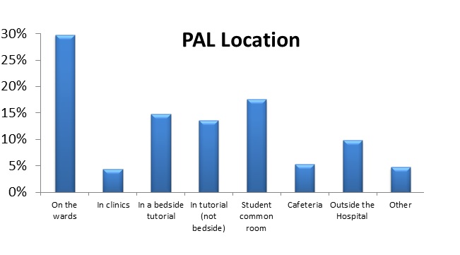 Figure 2. Locations of PAL activities