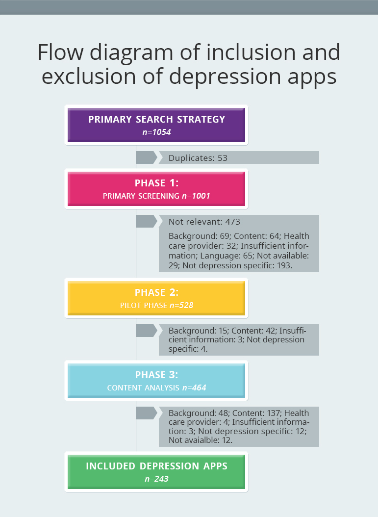 Flow diagram of inclusion and exclusion of depression apps