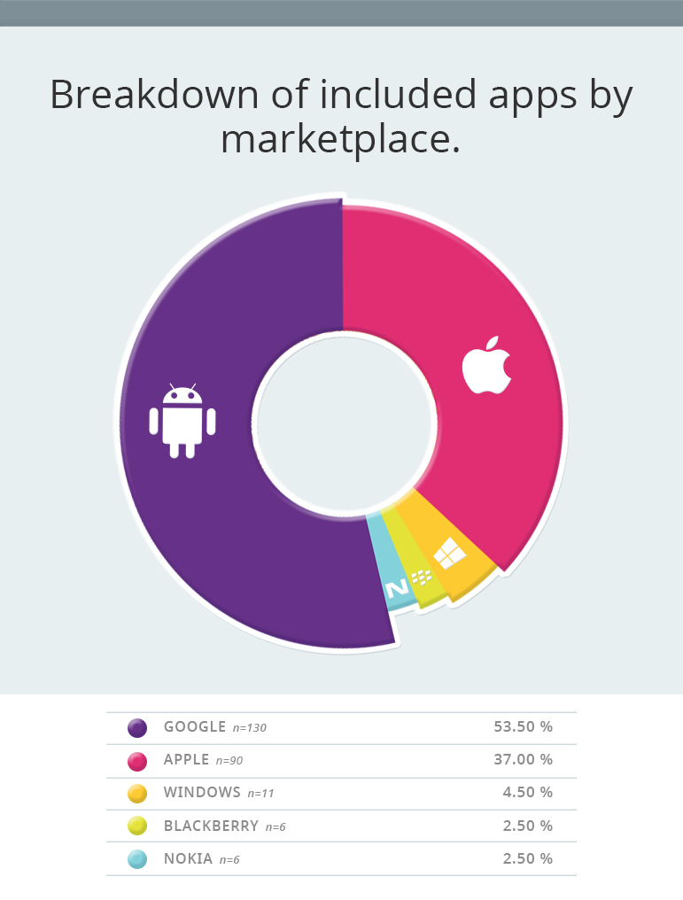 Breakdown of included apps by marketplace