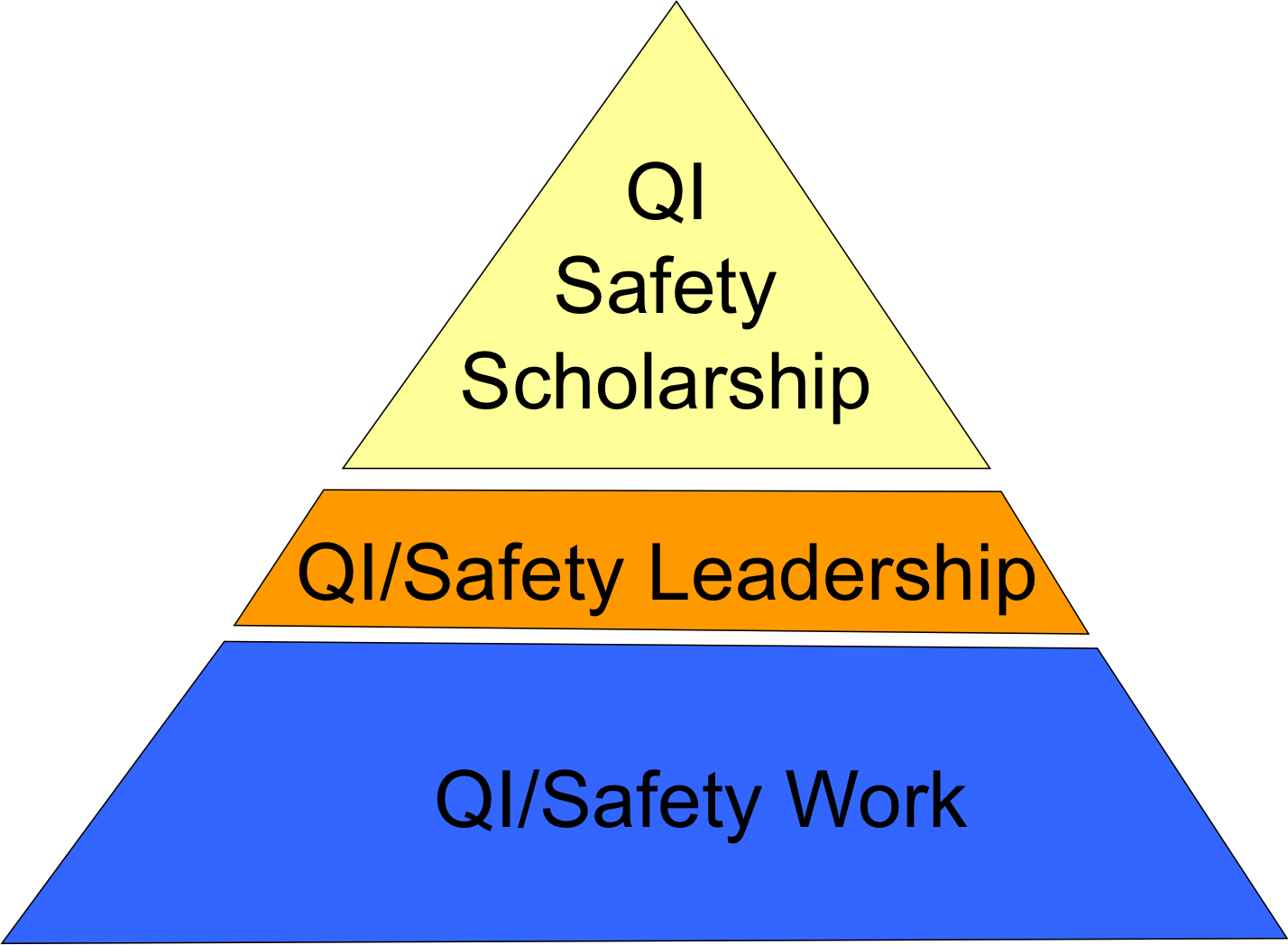 Safety and Quality Work Pyramid